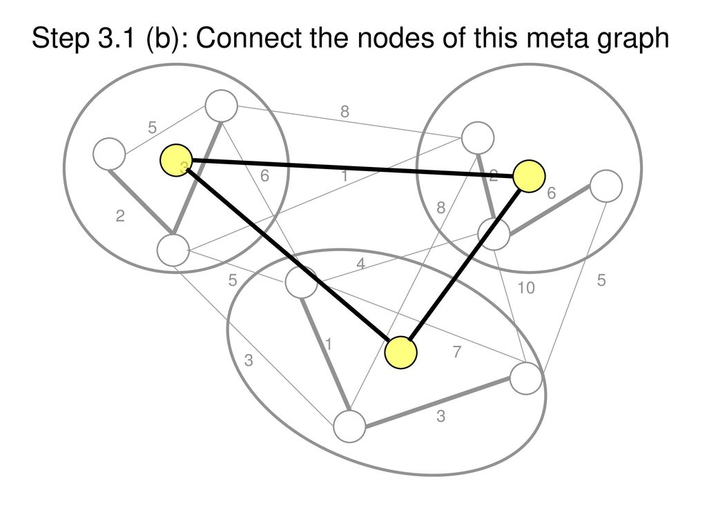 Step 3.1 (b): Connect the nodes of this meta graph
