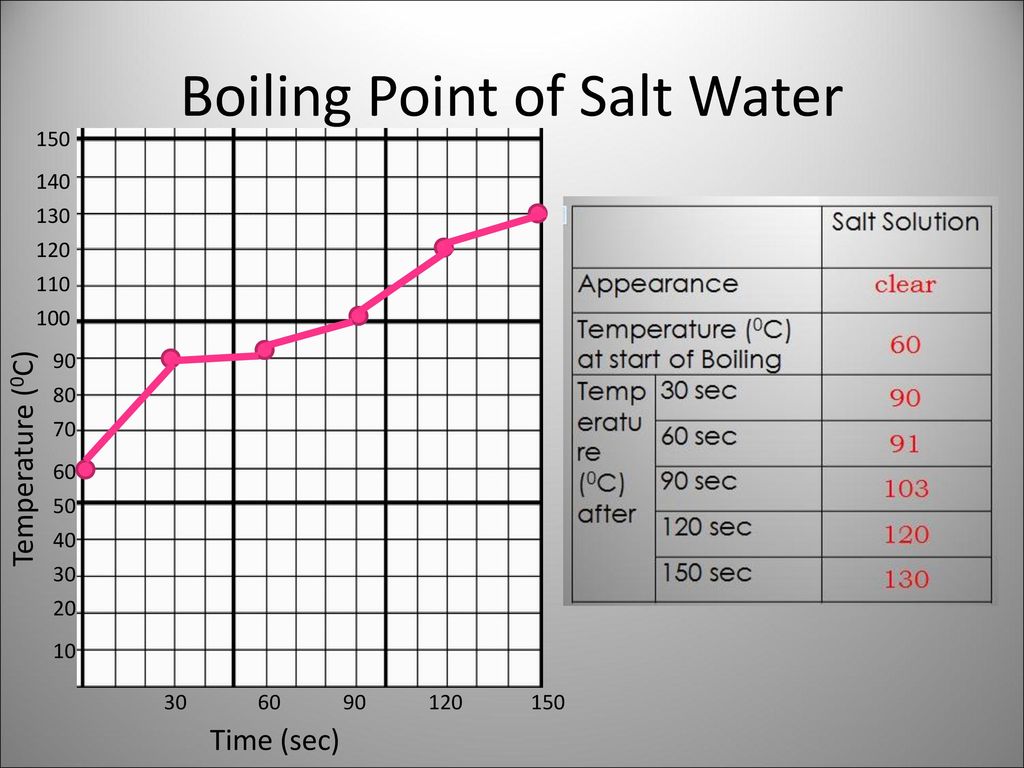 salt water boiling point
