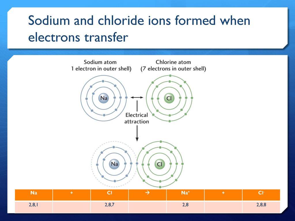 Sodium and chloride ions formed when electrons transfer