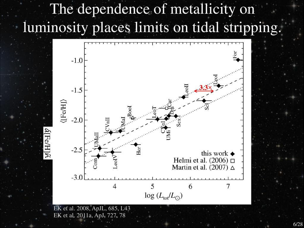 Metal Loss From Dwarf Galaxies Ppt Download