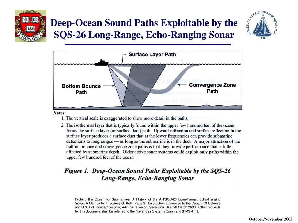 Deep-Ocean Sound Paths Exploitable by the SQS-26 Long-Range, Echo-Ranging Sonar