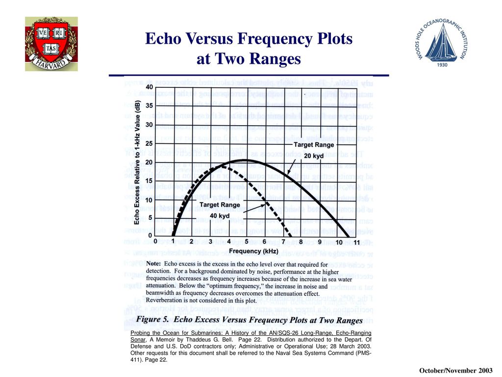 Echo Versus Frequency Plots