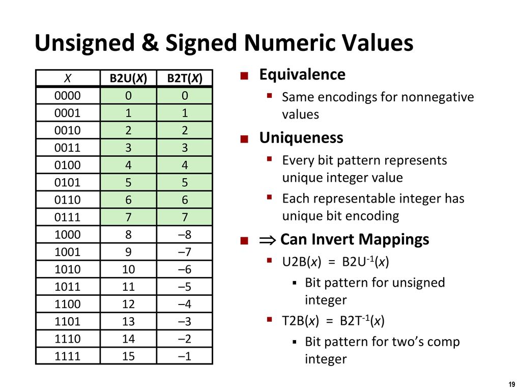 Numeric limits. Signed unsigned. Signed/unsigned разница. Unsigned бренд. Numerical value.