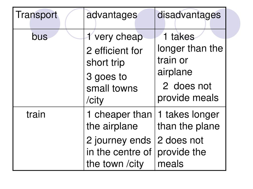 Transport advantages. disadvantages. bus. 1 very cheap. 2 efficient for short trip. 3 goes to small towns /city.