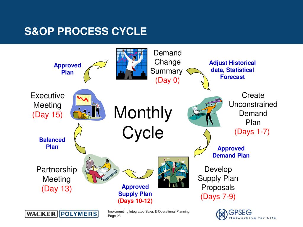 Implementing An Integrated Sales Operations Planning Process Ppt Download Implementing An Integrated Sales Operations Planning Process Ppt Download