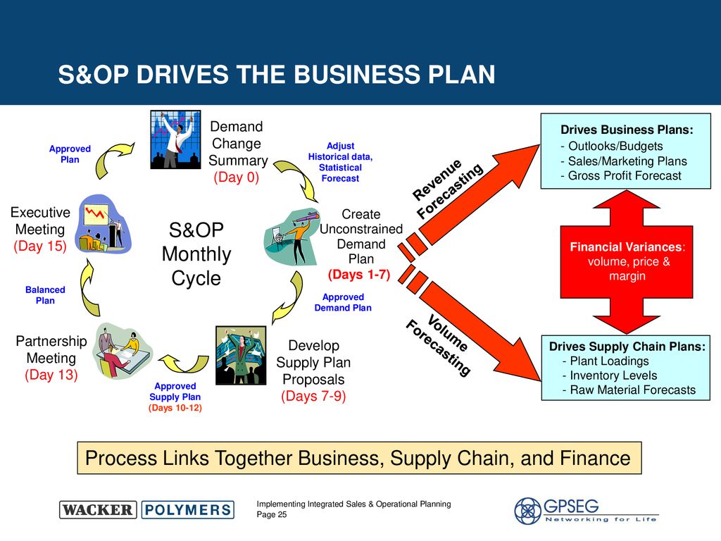 Implementing An Integrated Sales Operations Planning Process Ppt Download