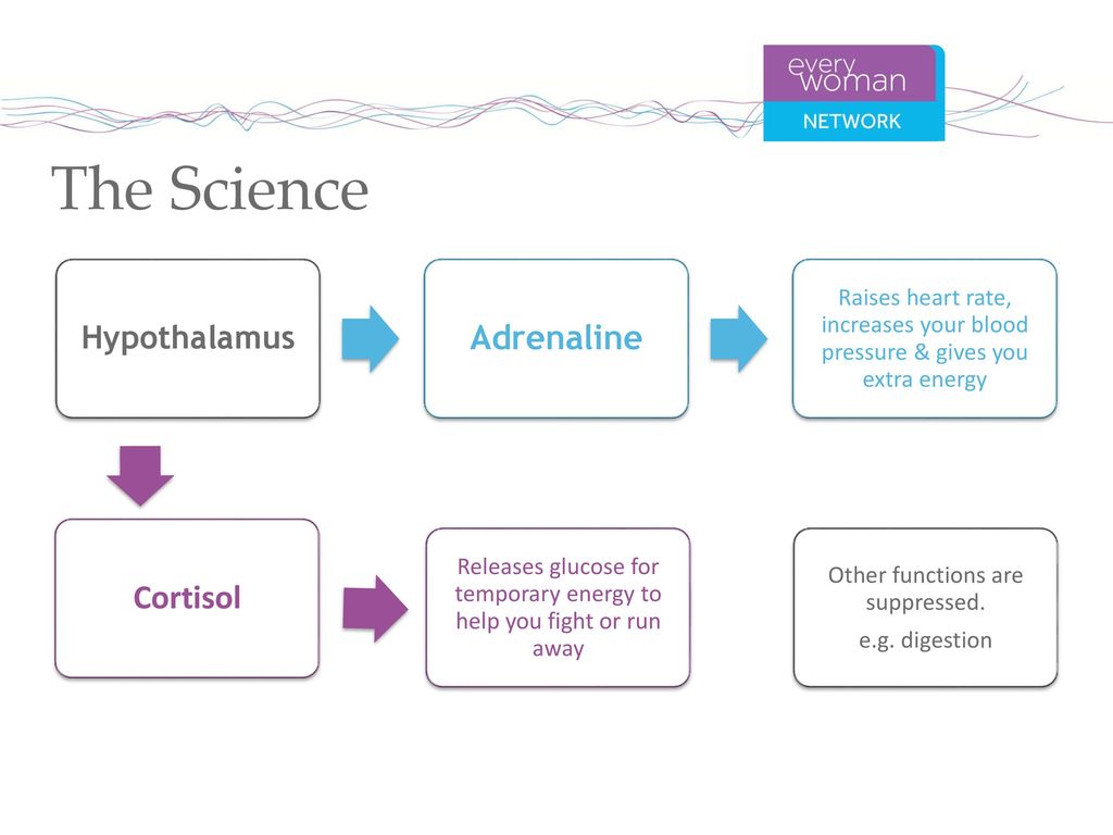 Recognising the Signs in Yourself Others Biology Diagrams