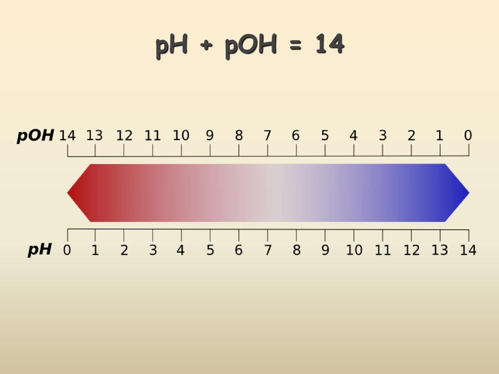 Кислотность калия. Poh при PH =2. PH+Poh 14. Шкала PH И Poh. Линейка PH.