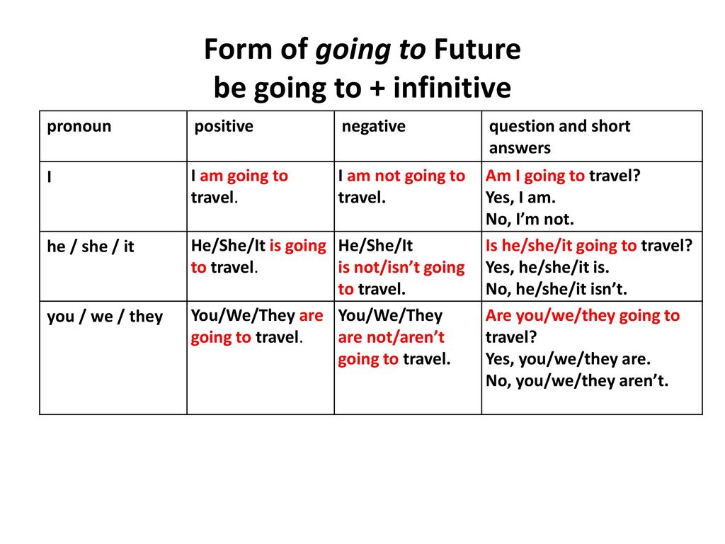 Future forms презентация