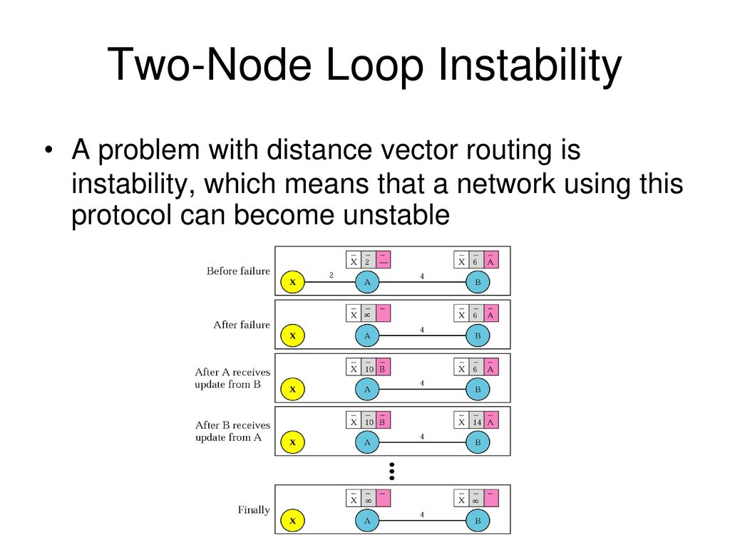 Routing information protocol rip ppt download