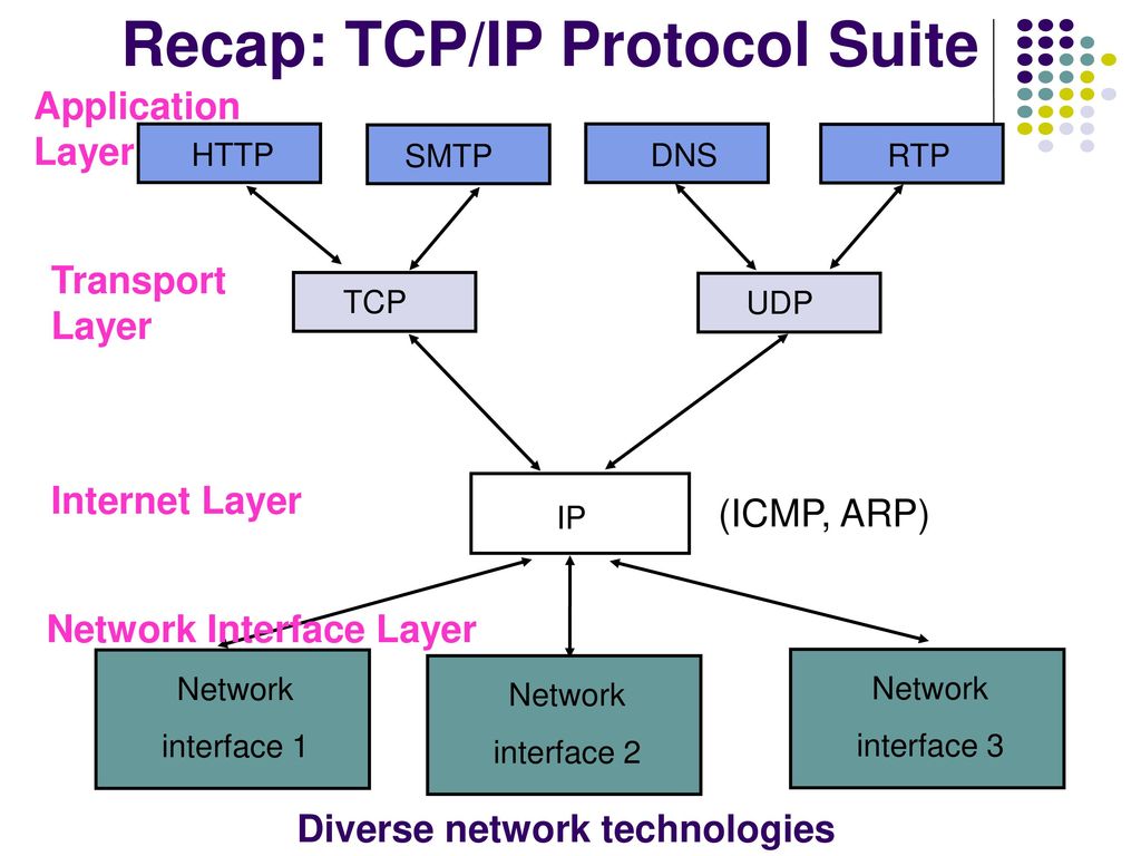Tcp ip udp. TCP или udp. Сетевой протокол ICMP. Транспорт udp TCP. DNS протокол.