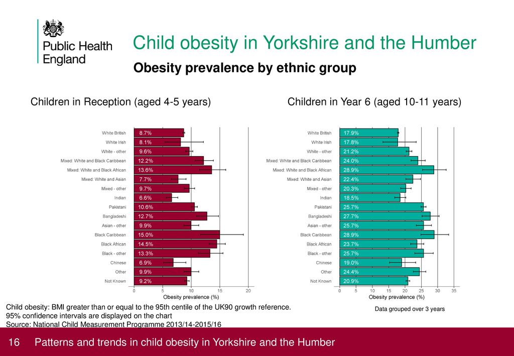 Child obesity in Yorkshire and the Humber