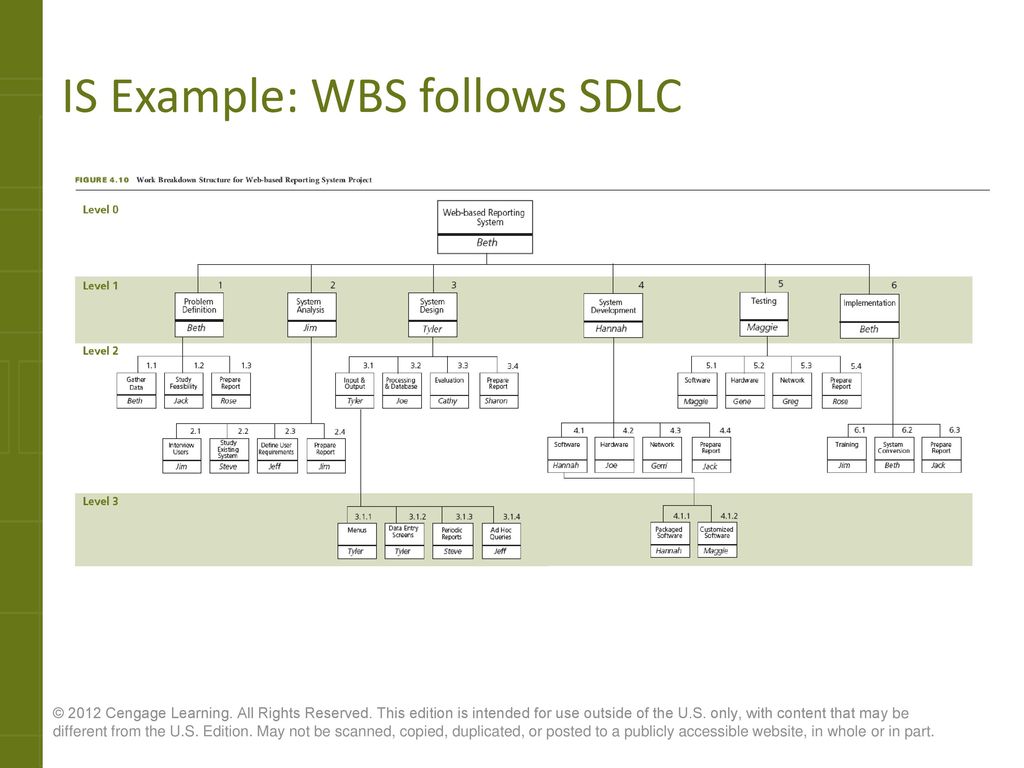 IS Example: WBS follows SDLC