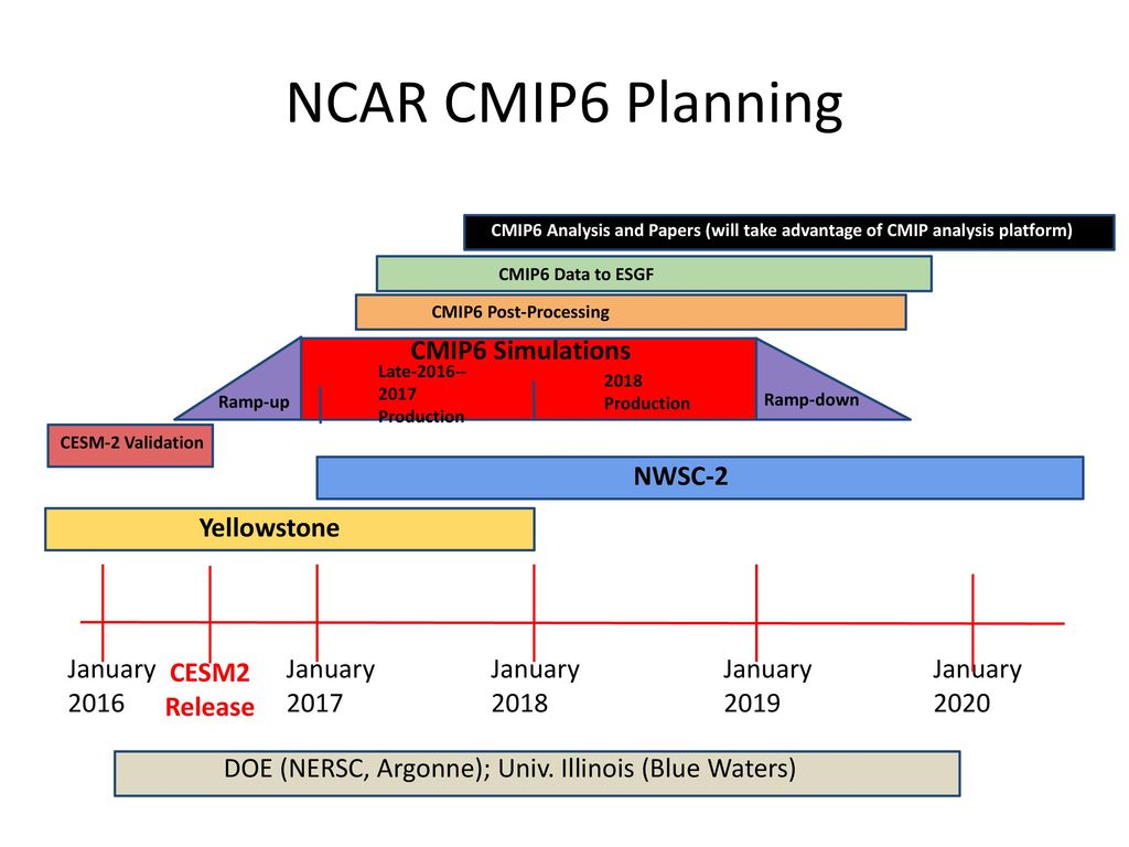 Ncar. Cmip6 Россия. SD (System Dynamics) модель. Стандарт управления систем CMIP. CMIP SNMP различия.