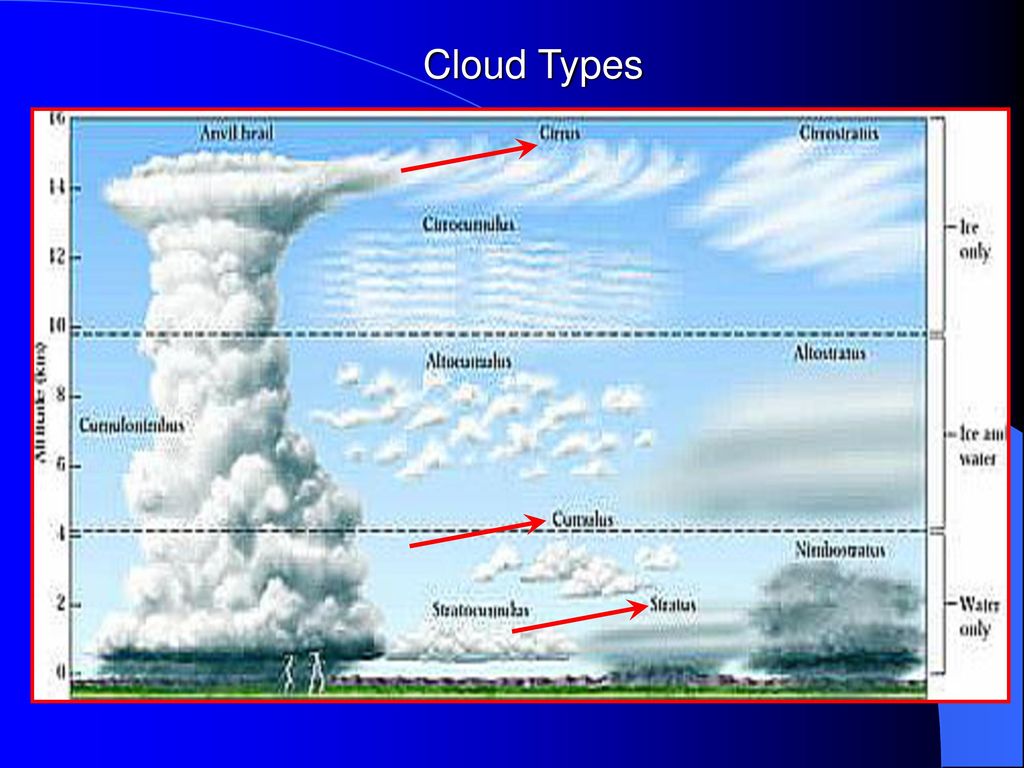 Forms of Condensation. - ppt download