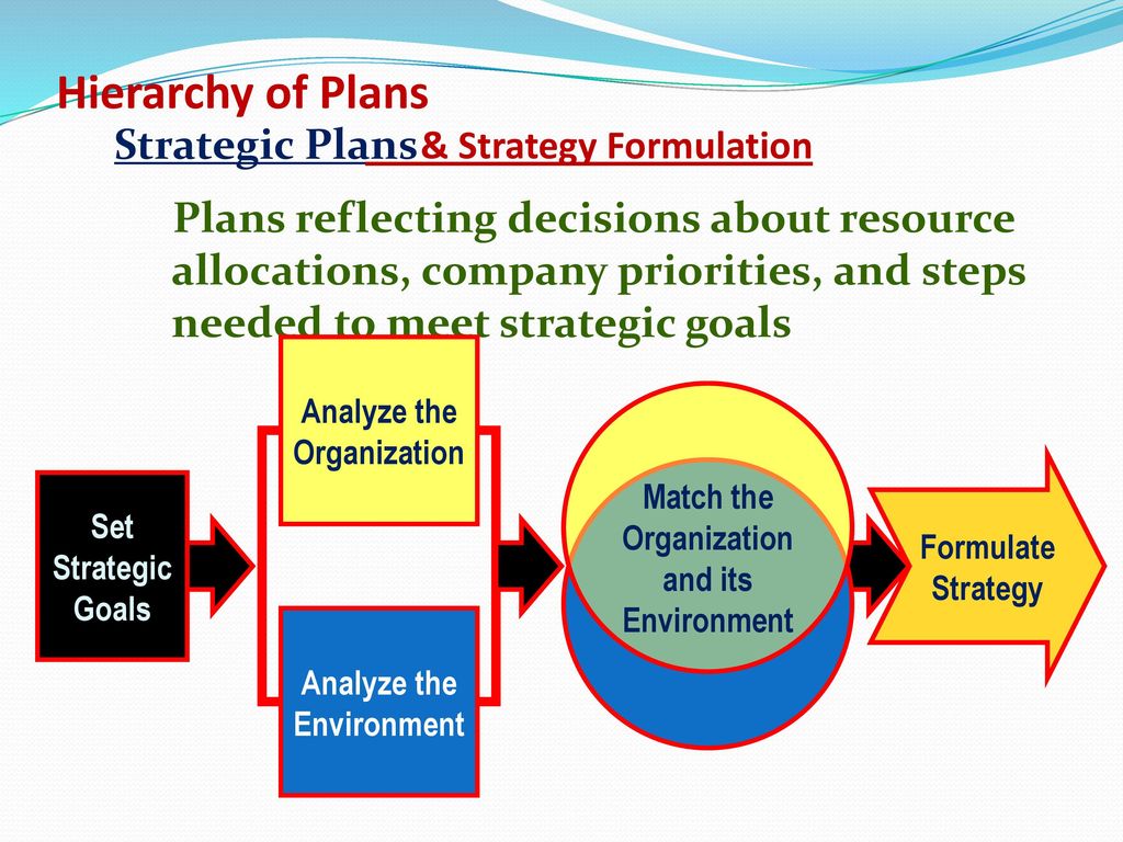 & Strategy Formulation Analyze the Organization