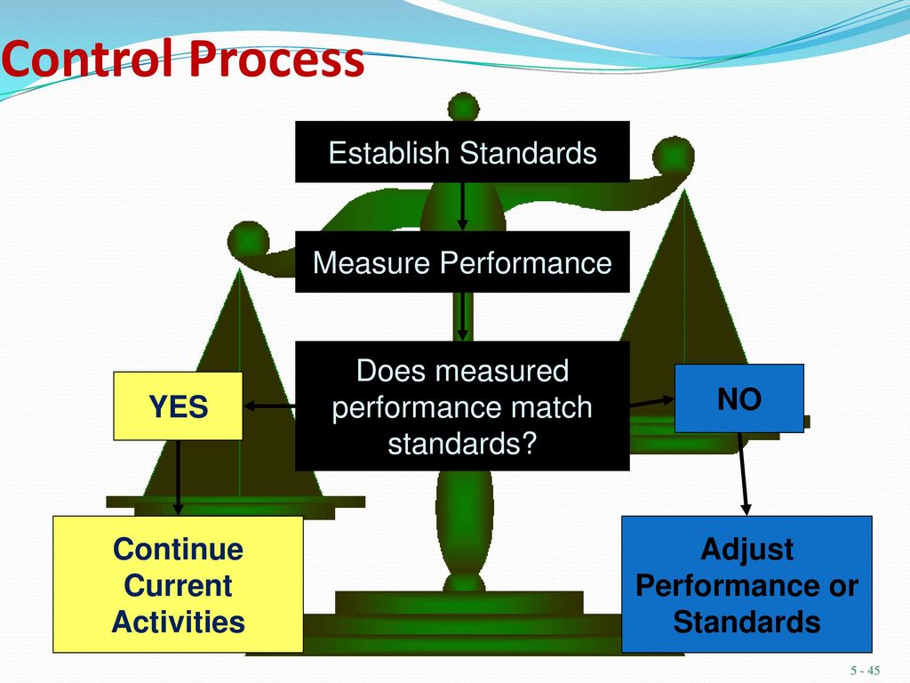 Adjust Performance or Standards