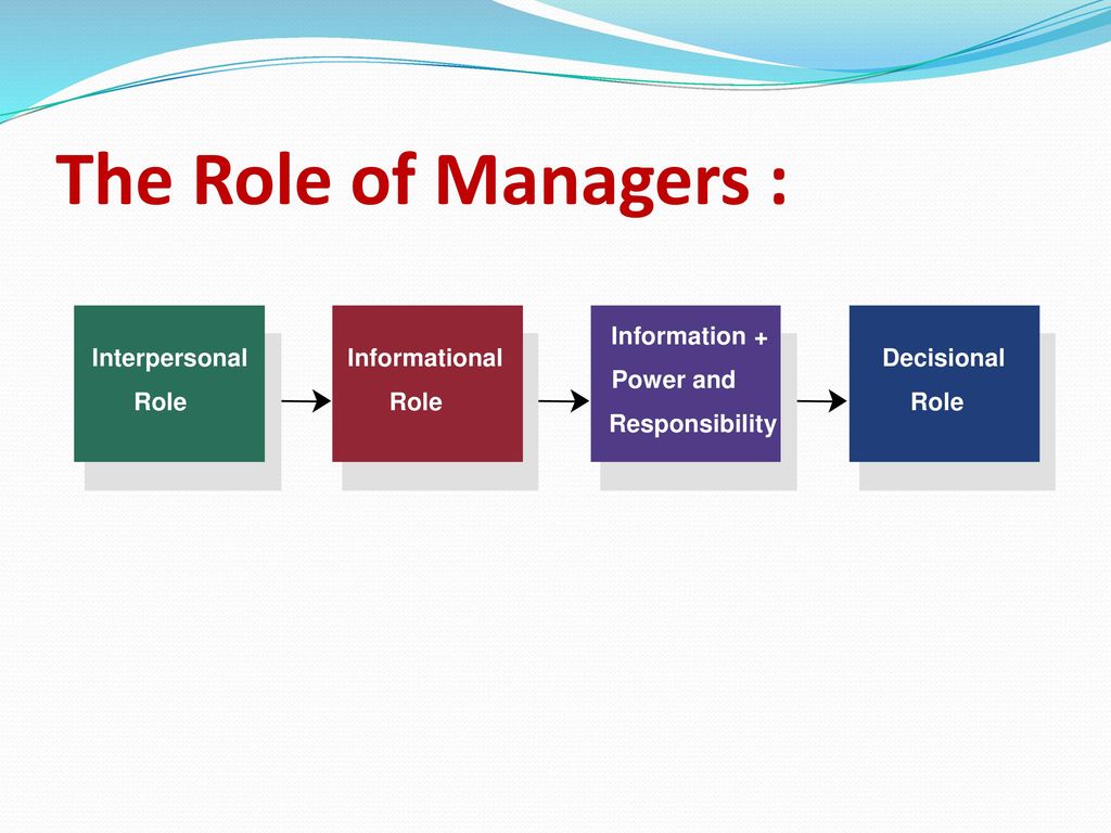 The Role of Managers : Interpersonal Role Informational Information +