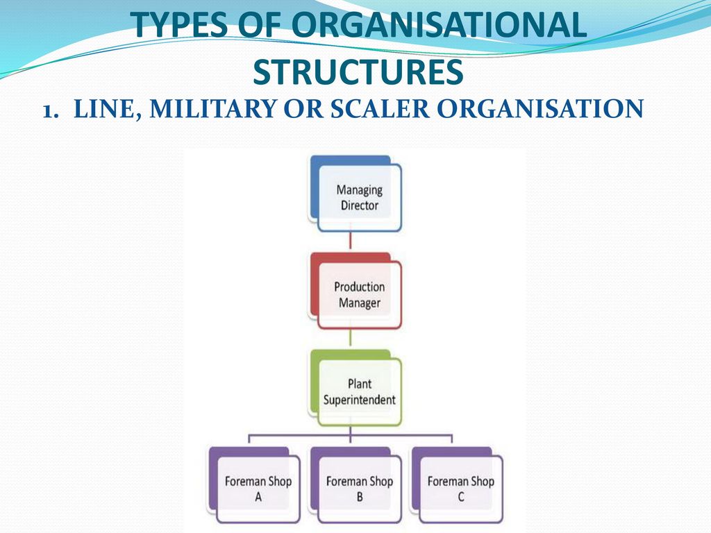 TYPES OF ORGANISATIONAL STRUCTURES