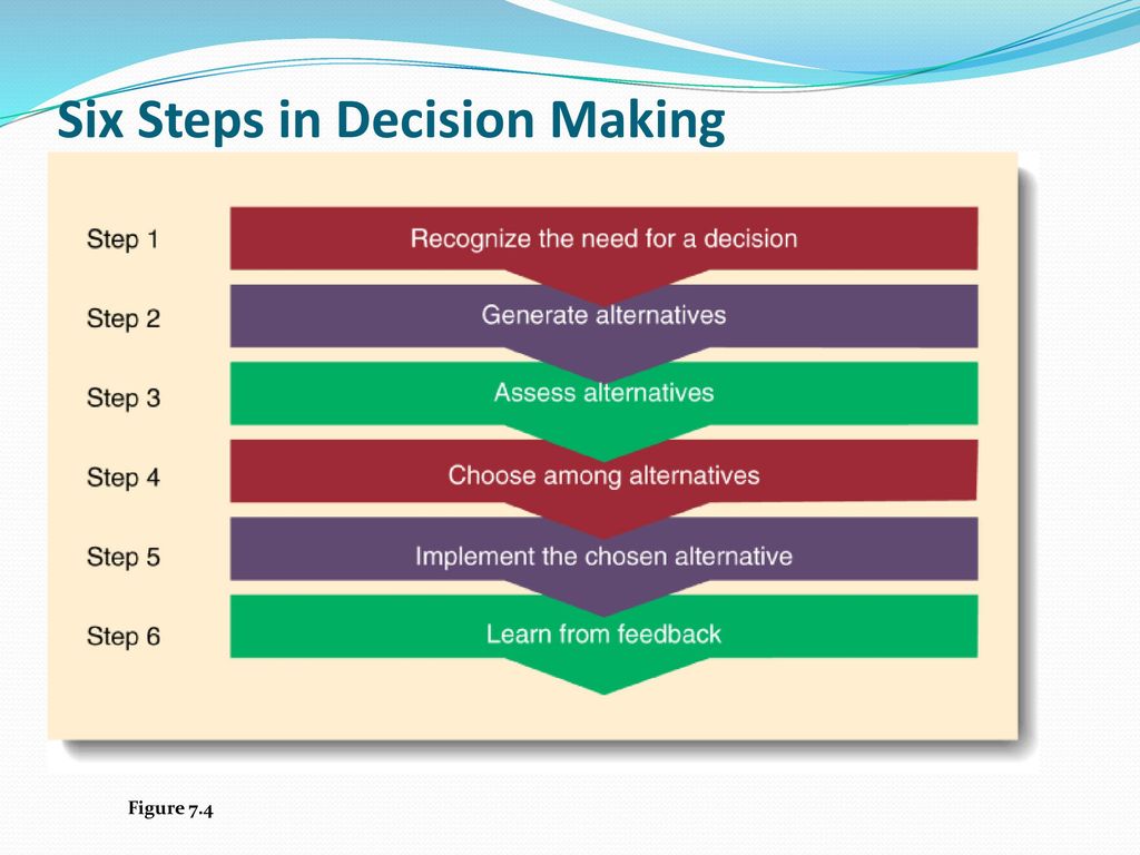 Six Steps in Decision Making