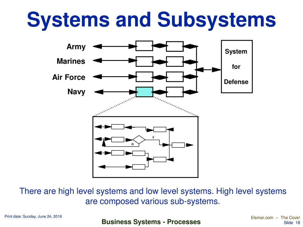 Business systems interactions ppt download