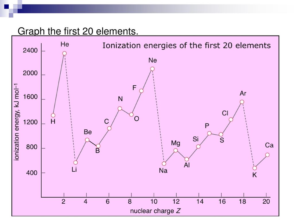 In ones element. First ionization Energy. Trend ionization Energy. Ionization Energy Chemistry. Graph.