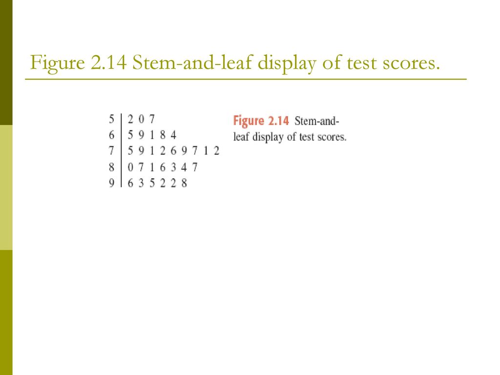 Figure 2.14 Stem-and-leaf display of test scores.