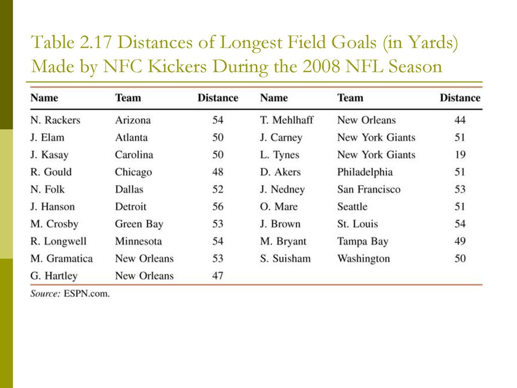 Table 2.17 Distances of Longest Field Goals (in Yards) Made by NFC Kickers During the 2008 NFL Season