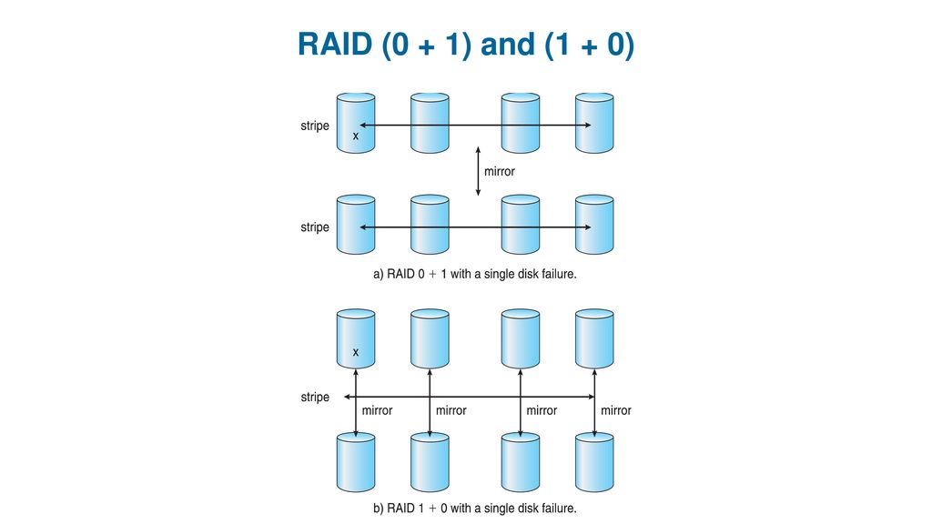 RAID (0 + 1) and (1 + 0)