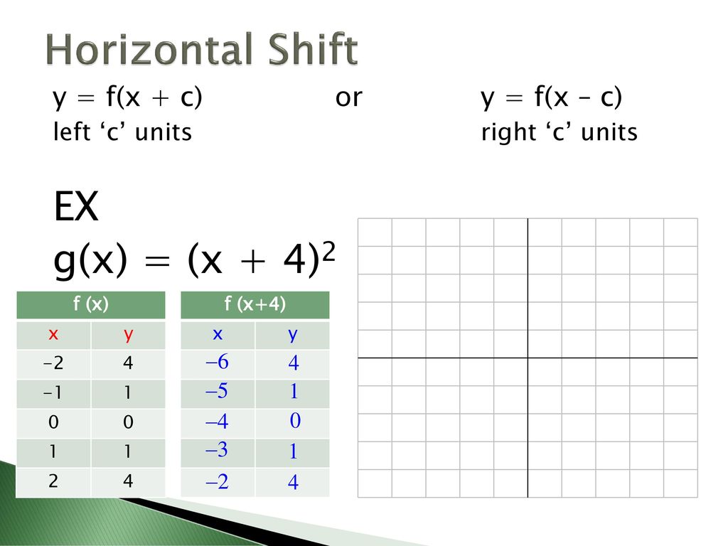 2 4 Transformations Of Functions Ppt Download