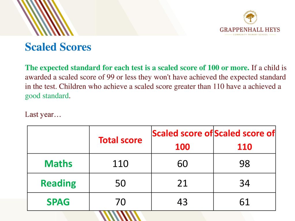 Scaled Scores The expected standard for each test is a scaled score of 100 or more. If a child is awarded a scaled score of 99 or less they won t have achieved the expected standard in the test. Children who achieve a scaled score greater than 110 have a achieved a good standard. Last year…