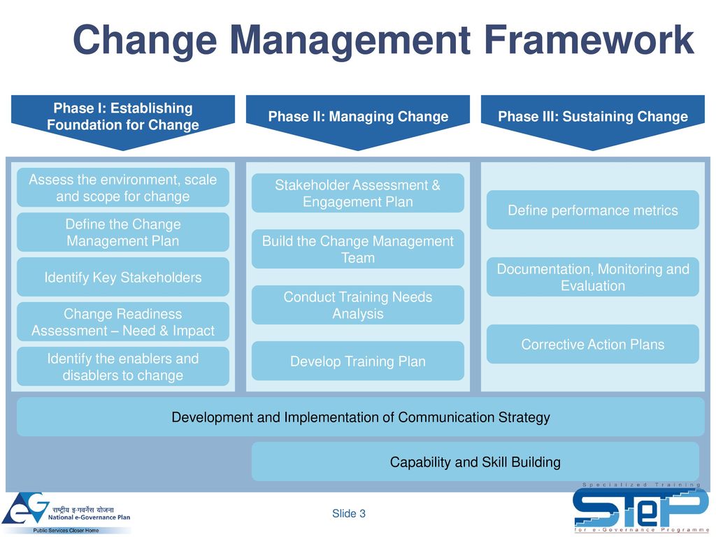Does planning need the plan. Framework управление изменениями. Change Management Framework. Change Management Plan. Управление изменениями в организации.