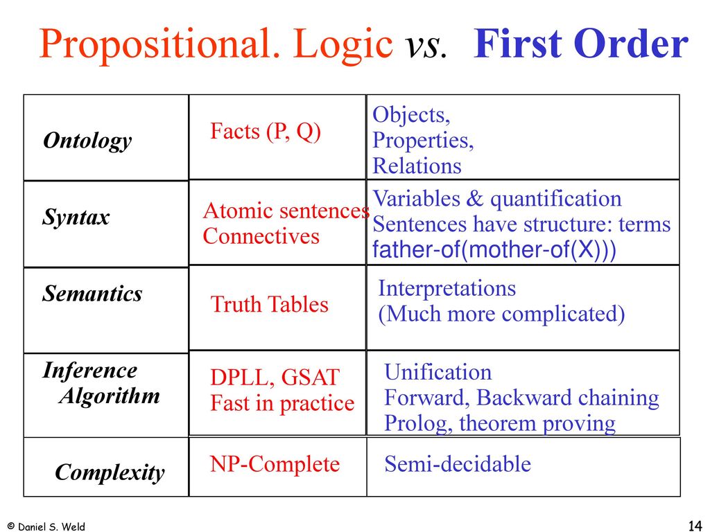 Knowledge representation iii first order logic ppt download