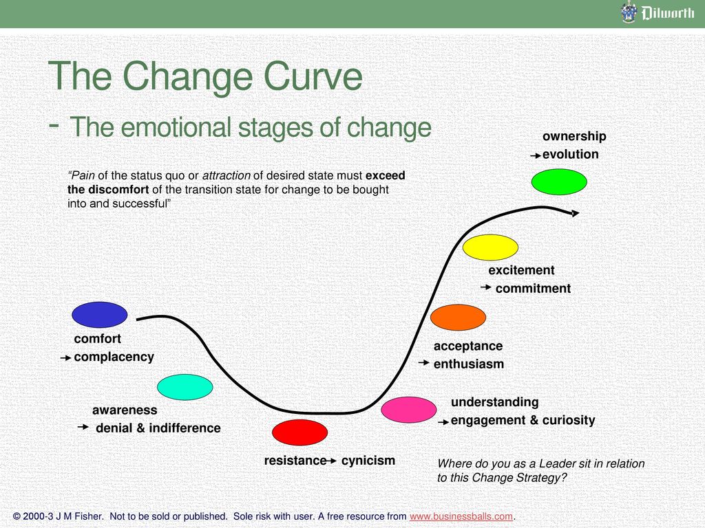 The Change Curve - The emotional stages of change.