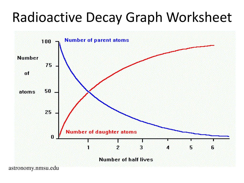 Радиоактивный распад самостоятельная работа. The Law of Radioactive Decay. Radioactive Decay rate. Radioactive Decay function. Radioactive Decay Low.