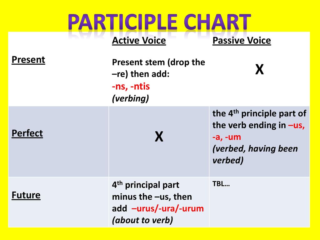 Past participle passive. Past participle Active. Participle 2 Active and Passive. Participle 2 Причастие Active Voice. Present participle Active.
