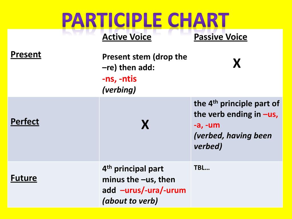 Паст партисипл в английском. Past participle Active. Past participle в английском языке правило. Причастия пассивного залога. Passive participle в английском.