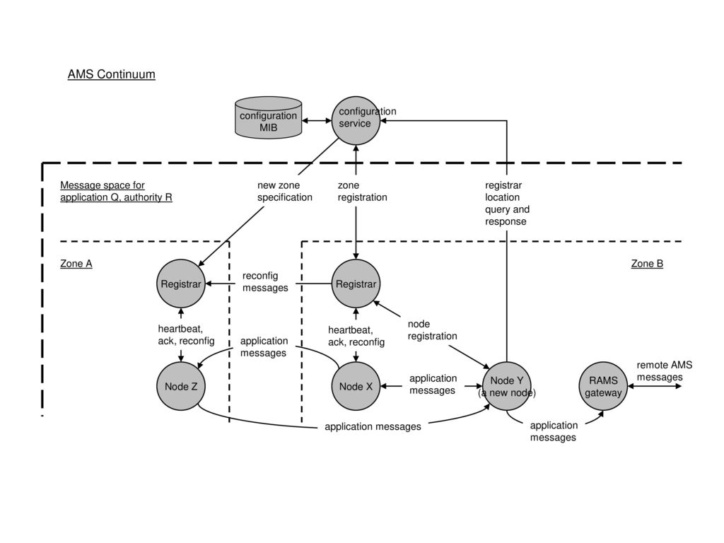 Asynchronous Message Service (AMS) Prototype Status - ppt download