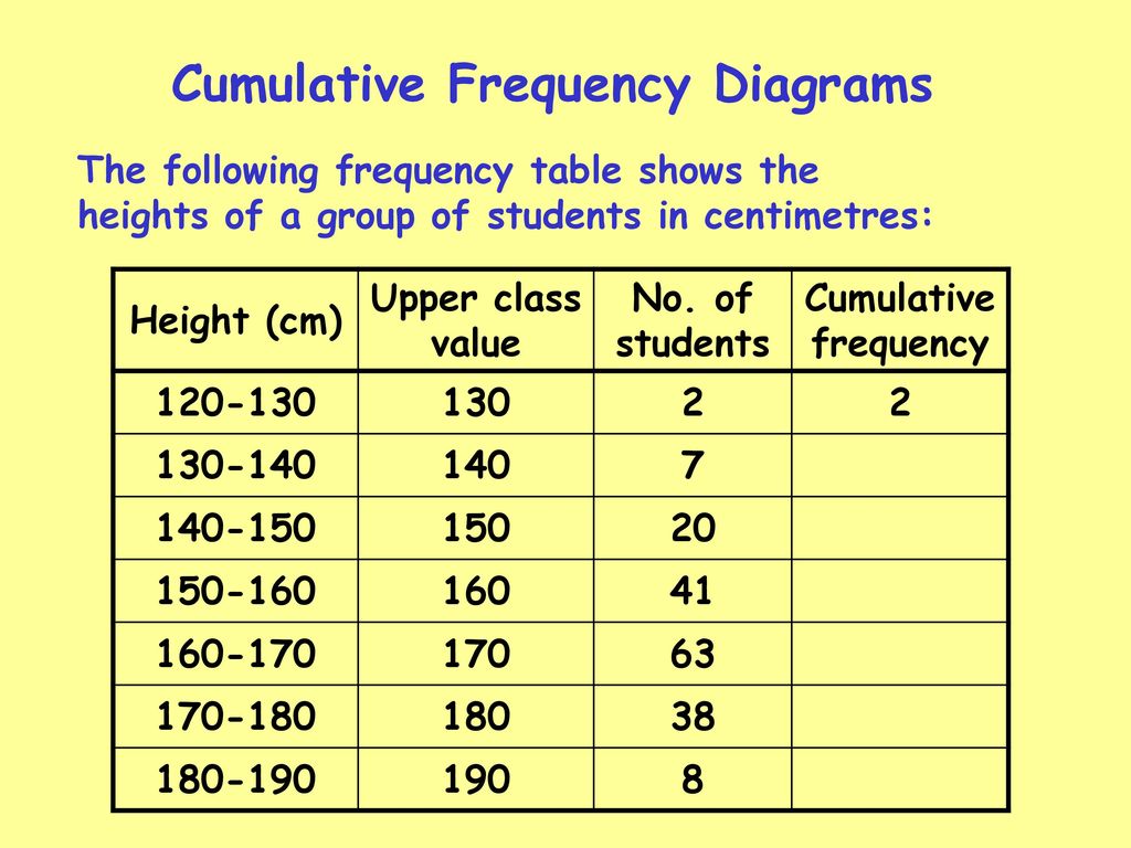 Frequency перевод на русский. Cumulative Frequency. Cumulative Frequency Table. Cumulative Frequency diagram. Cumulative Frequency Tables Grouped data.
