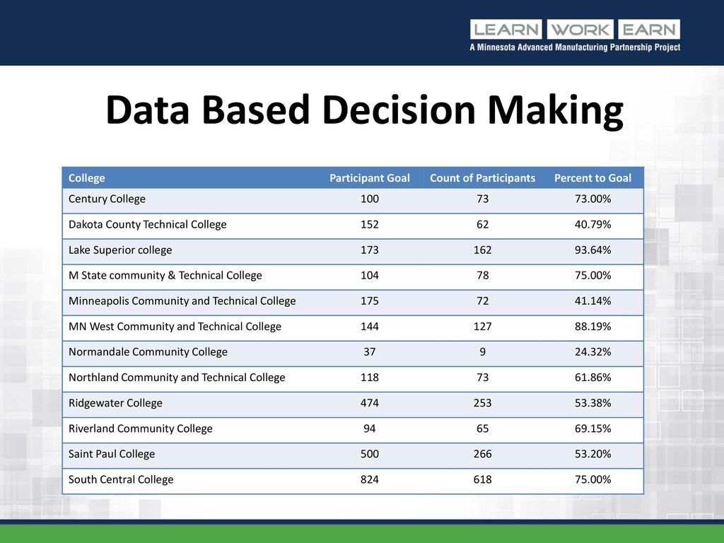 Data Based Decision Making