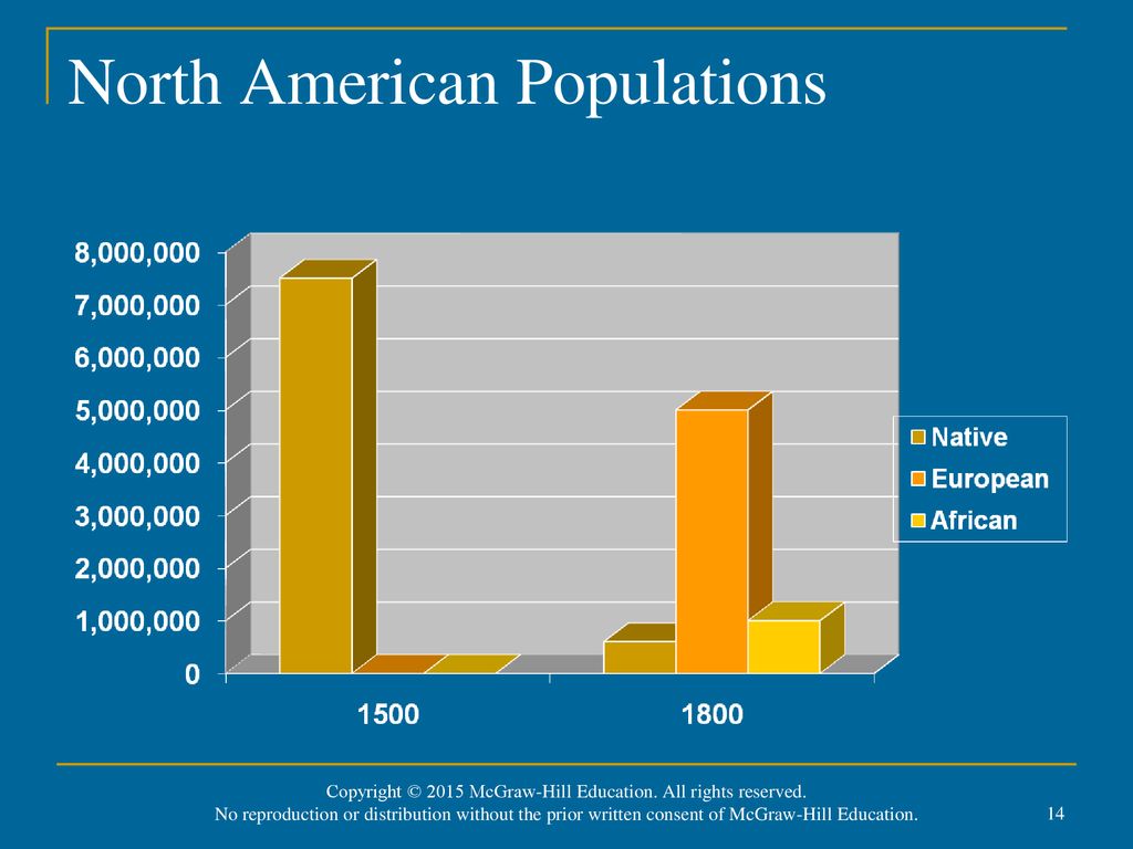 North American Populations
