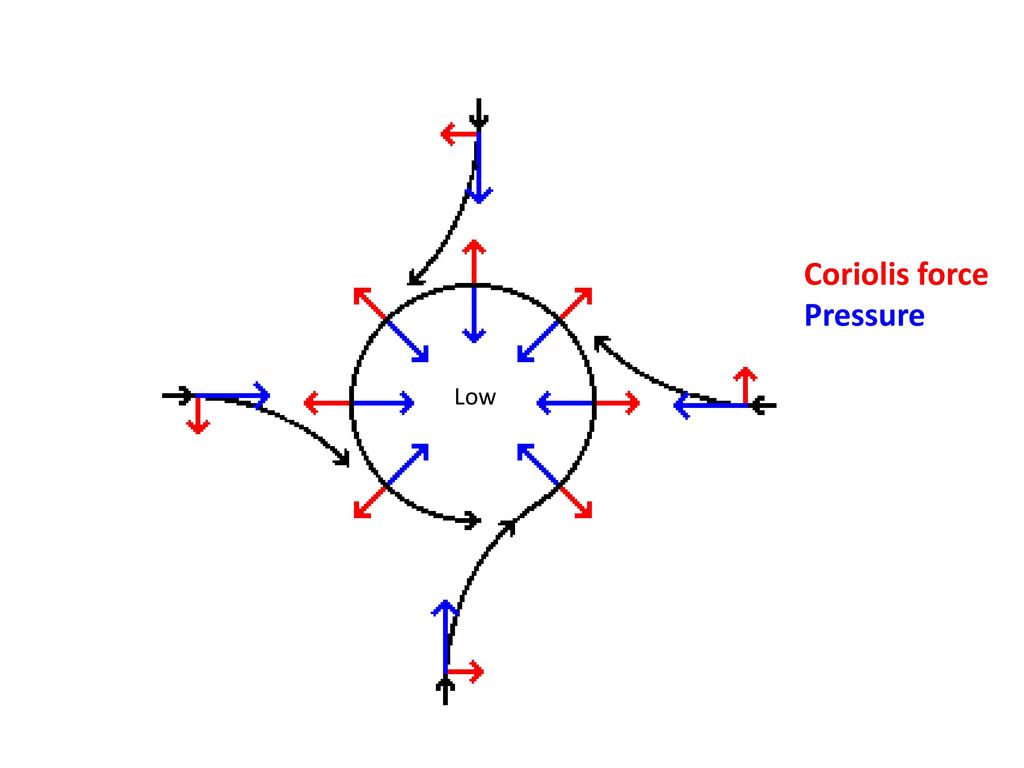The Coriolis force. - ppt download