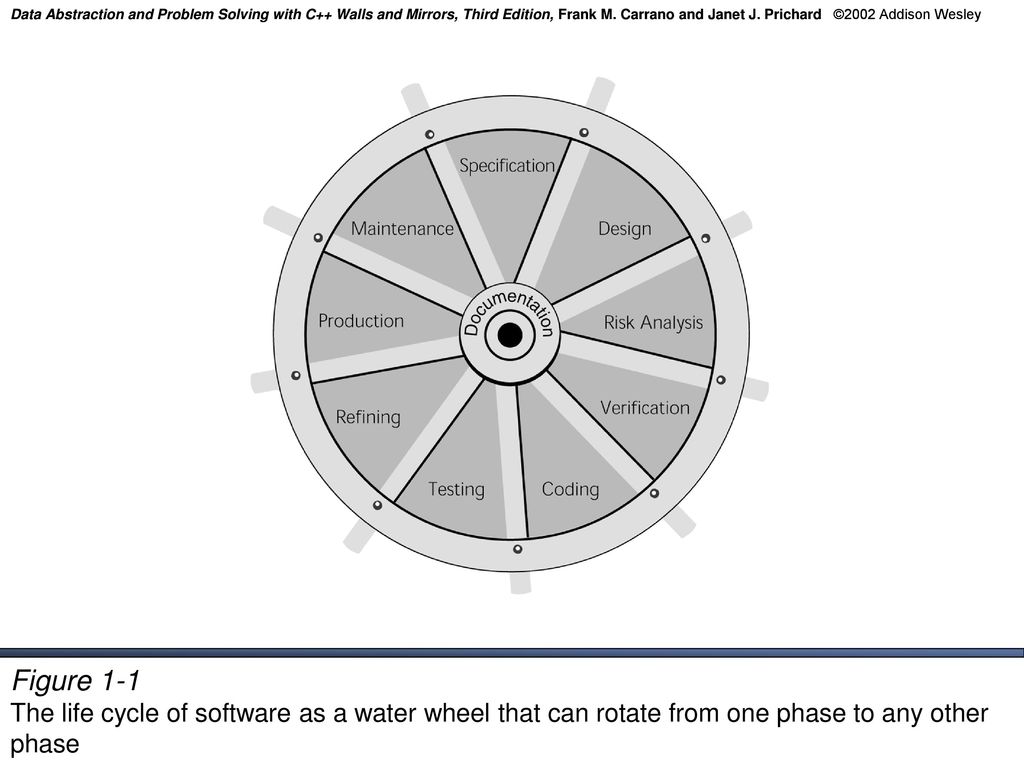 Data Abstraction And Problem Solving With C Ppt Download