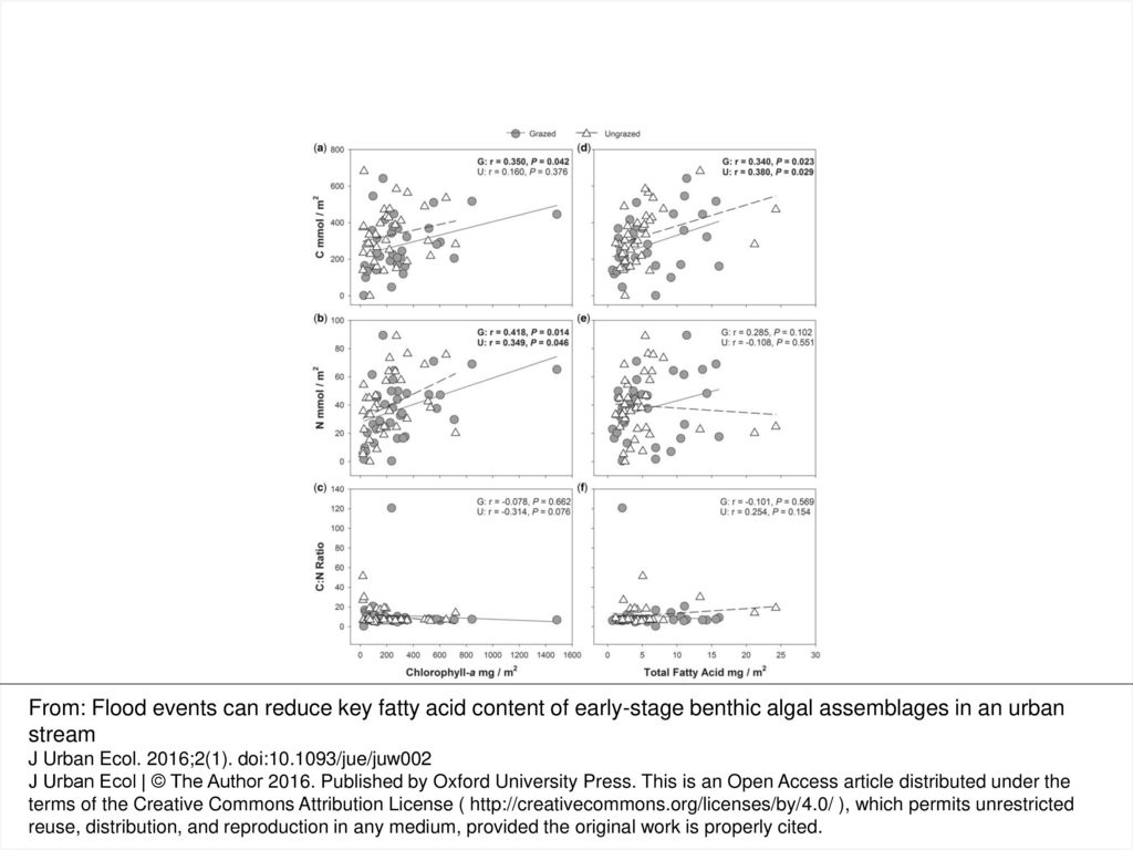 Figure 2 Mean Concentrations Chlorophyll A Over Time And By Grazing Treatment Error Bars Are 1 Se Arrows Between Sets Of Bars Indicate Flood Events Ppt Download