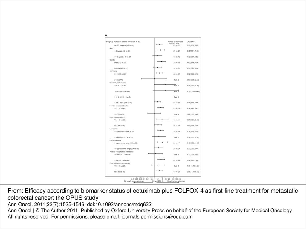 Figure 1 A Forest Plot Of Common Odds Ratios Adjusted For Ecog Ps For Best Overall Response By A Priori Subgroups In Patients With Kras Wild Type Ppt Download