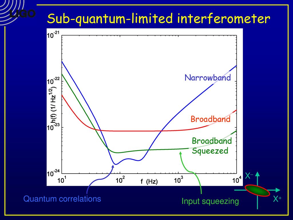 Sub-quantum-limited interferometer