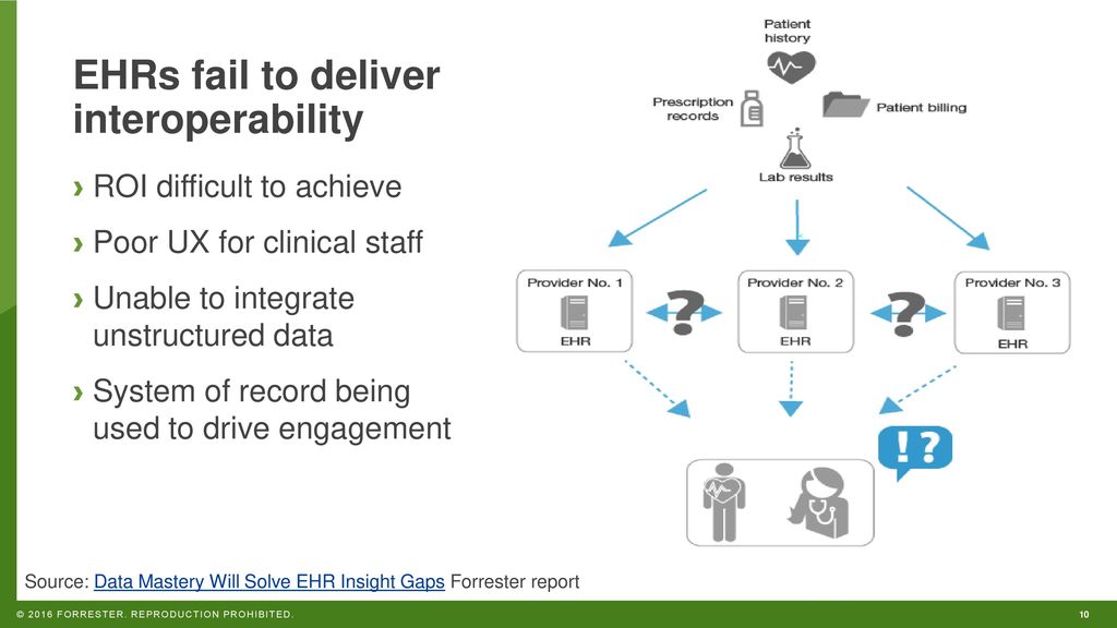 EHRs fail to deliver interoperability