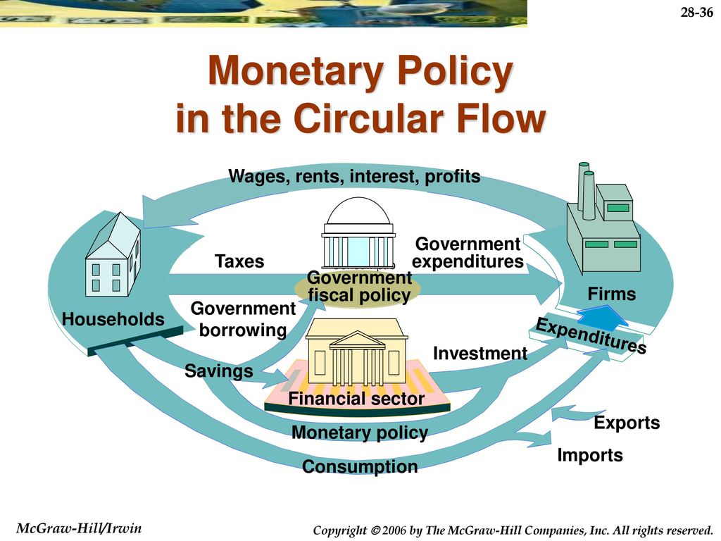 Banking monetary. Monetary Policy. Expansionary monetary Policy. Fiscal Policy and monetary Policy. Types of monetary Policy.
