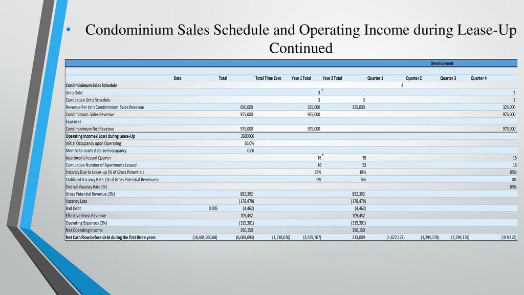 Расчет кондоминиума. Sales Schedule. Feasibility study economic Technical operational Schedule.