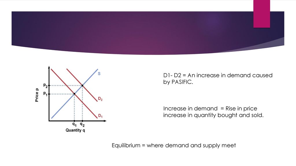 D1- D2 = An increase in demand caused by PASIFIC.